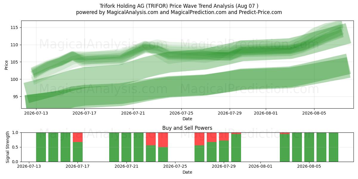  Trifork Holding AG (TRIFOR) Support and Resistance area (06 Aug) 