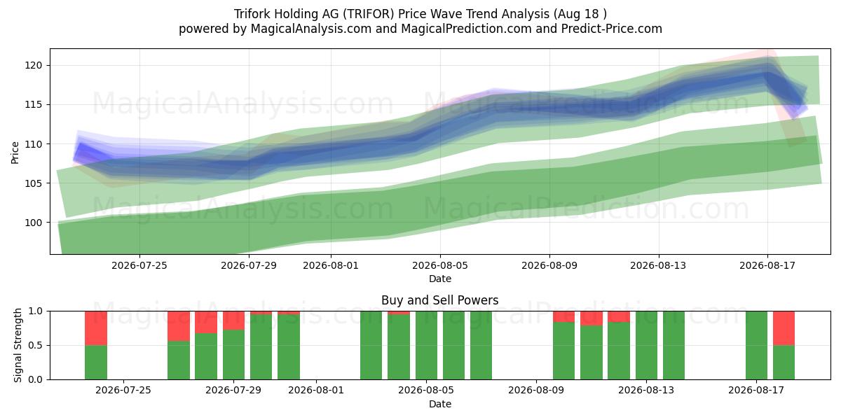  Trifork Holding AG (TRIFOR) Support and Resistance area (17 Aug) 