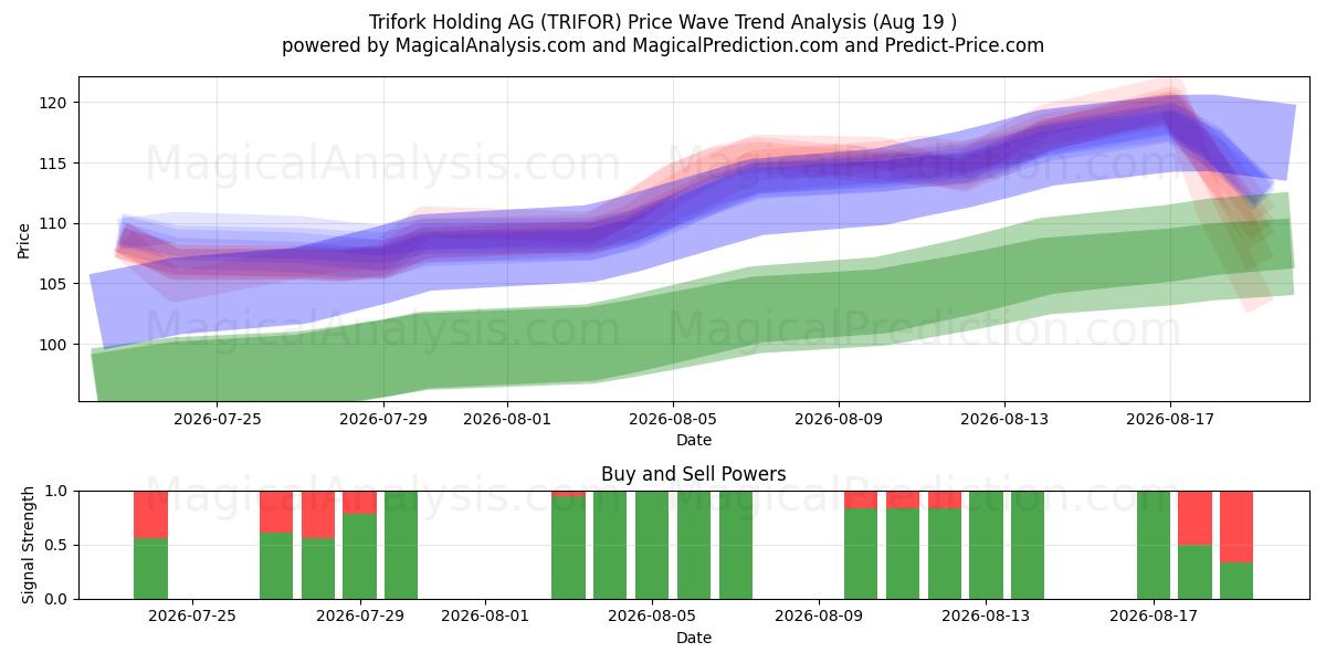  Trifork Holding AG (TRIFOR) Support and Resistance area (18 Aug) 