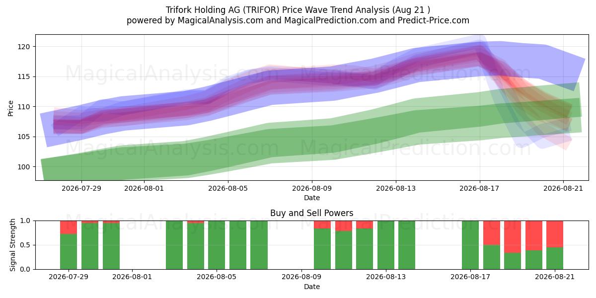  Trifork Holding AG (TRIFOR) Support and Resistance area (20 Aug) 
