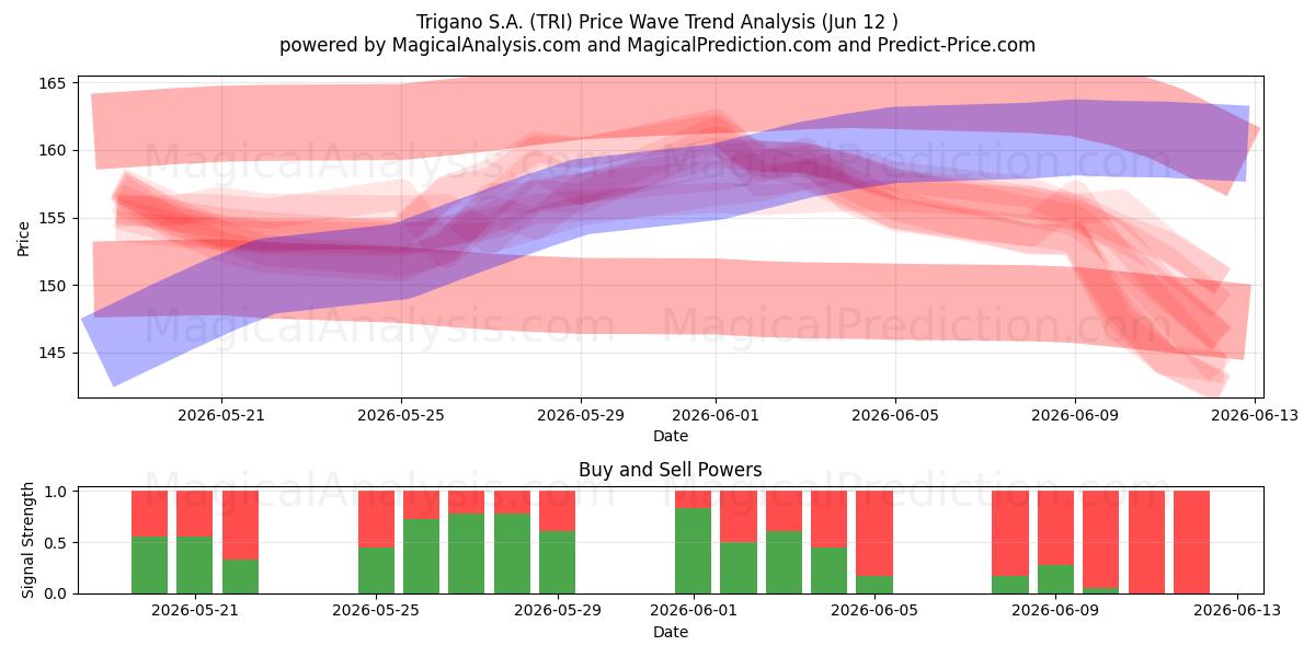  Trigano S.A. (TRI) Support and Resistance area (11 Jun) 