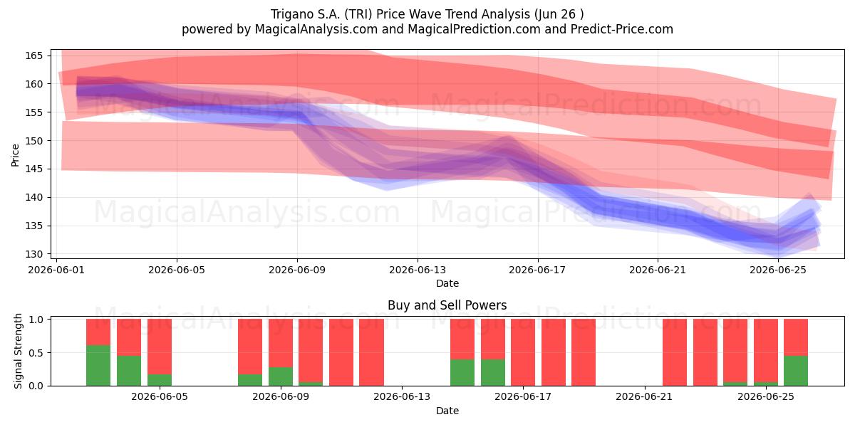 Trigano S.A. (TRI) Support and Resistance area (25 Jun) 