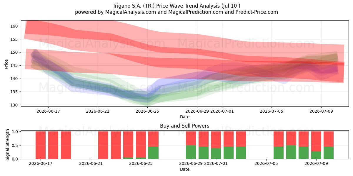  Trigano S.A. (TRI) Support and Resistance area (09 Jul) 