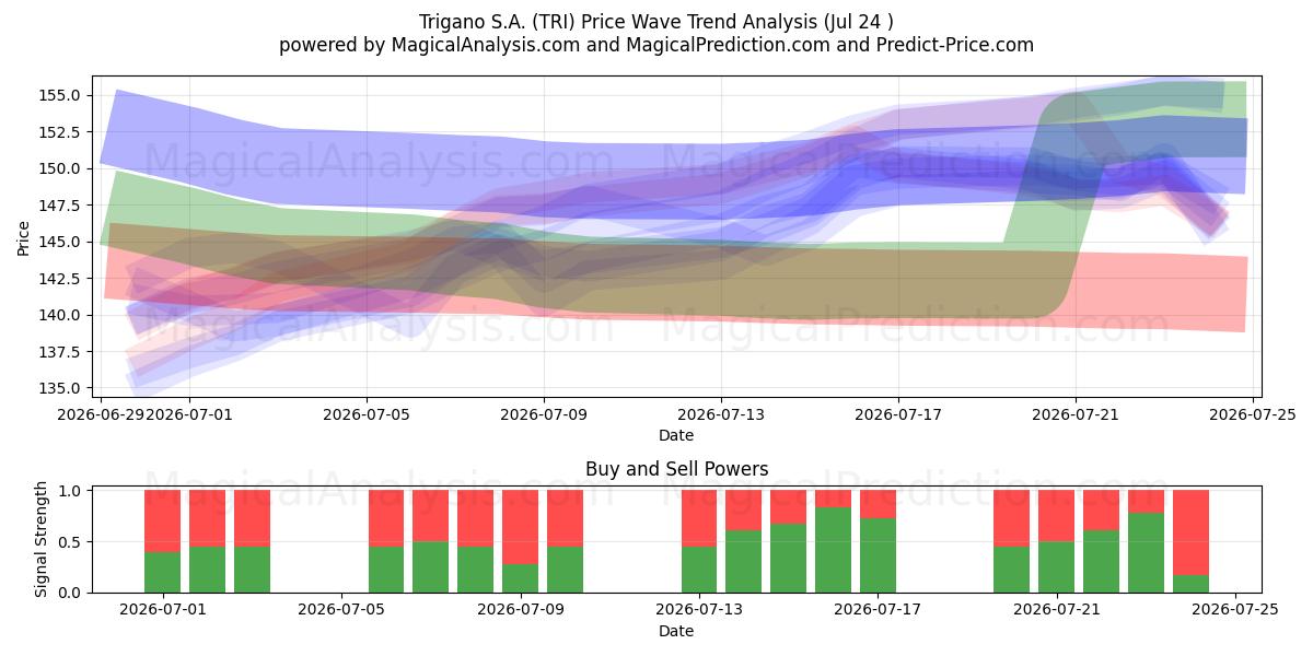  Trigano S.A. (TRI) Support and Resistance area (23 Jul) 