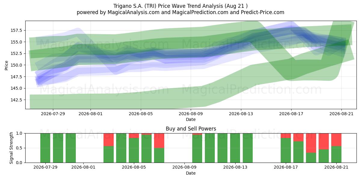  Trigano S.A. (TRI) Support and Resistance area (20 Aug) 