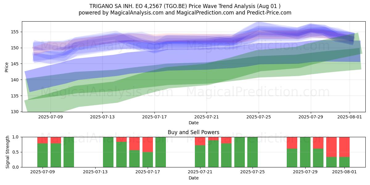  TRIGANO SA INH. EO 4,2567 (TGO.BE) Support and Resistance area (31 Jul) 