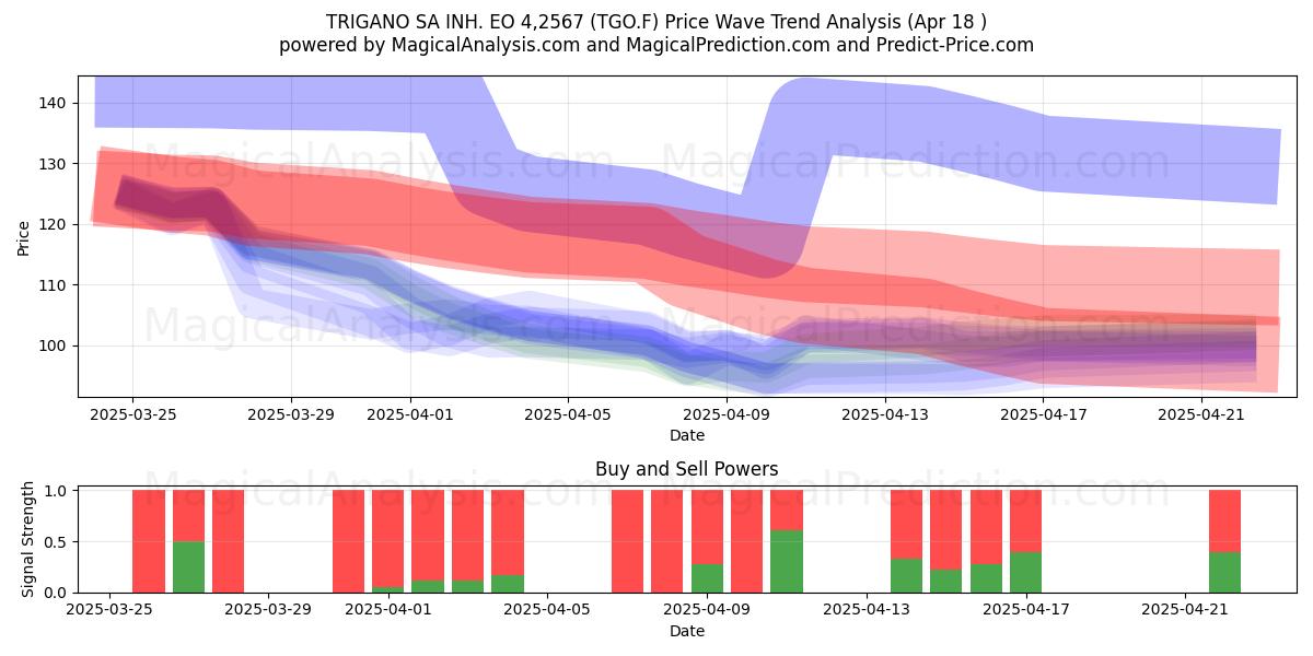  TRIGANO SA INH. EO 4,2567 (TGO.F) Support and Resistance area (18 Apr) 