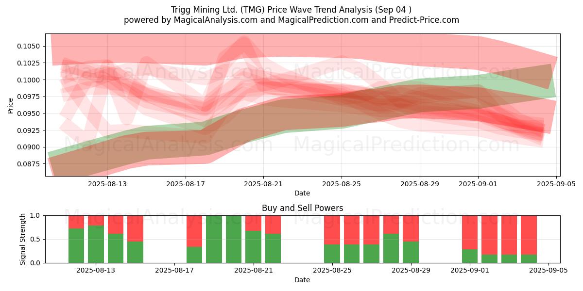  Trigg Mining Ltd. (TMG) Support and Resistance area (03 Sep) 