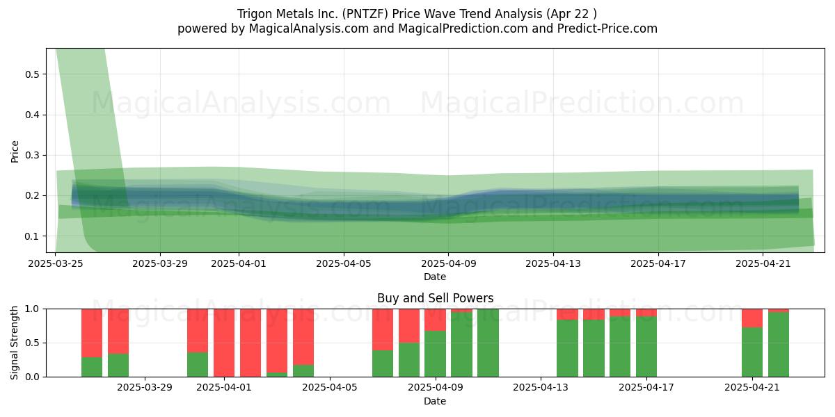  Trigon Metals Inc. (PNTZF) Support and Resistance area (22 Apr) 