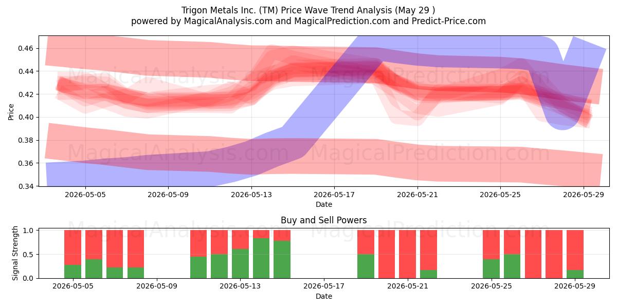  Trigon Metals Inc. (TM) Support and Resistance area (28 May) 