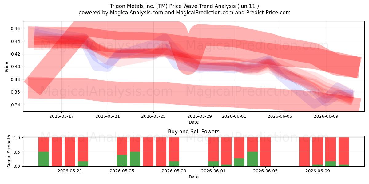  Trigon Metals Inc. (TM) Support and Resistance area (10 Jun) 