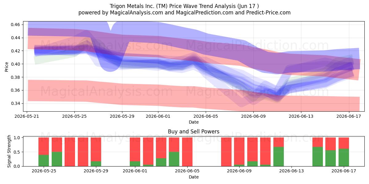  Trigon Metals Inc. (TM) Support and Resistance area (16 Jun) 