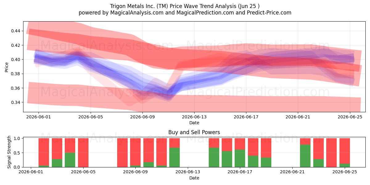  Trigon Metals Inc. (TM) Support and Resistance area (24 Jun) 