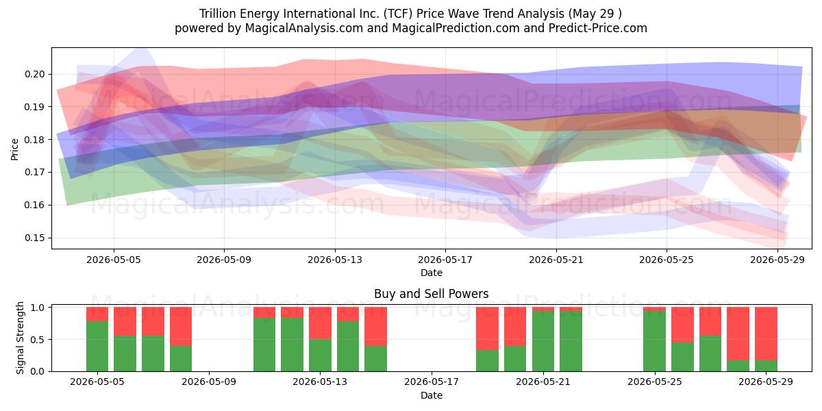  Trillion Energy International Inc. (TCF) Support and Resistance area (28 May) 