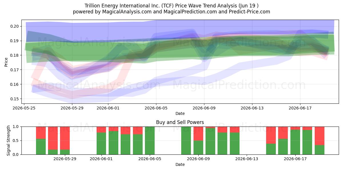  Trillion Energy International Inc. (TCF) Support and Resistance area (18 Jun) 
