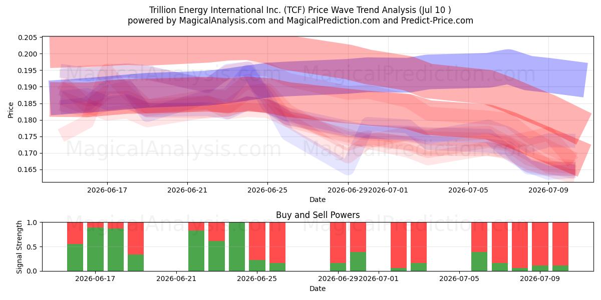  Trillion Energy International Inc. (TCF) Support and Resistance area (09 Jul) 