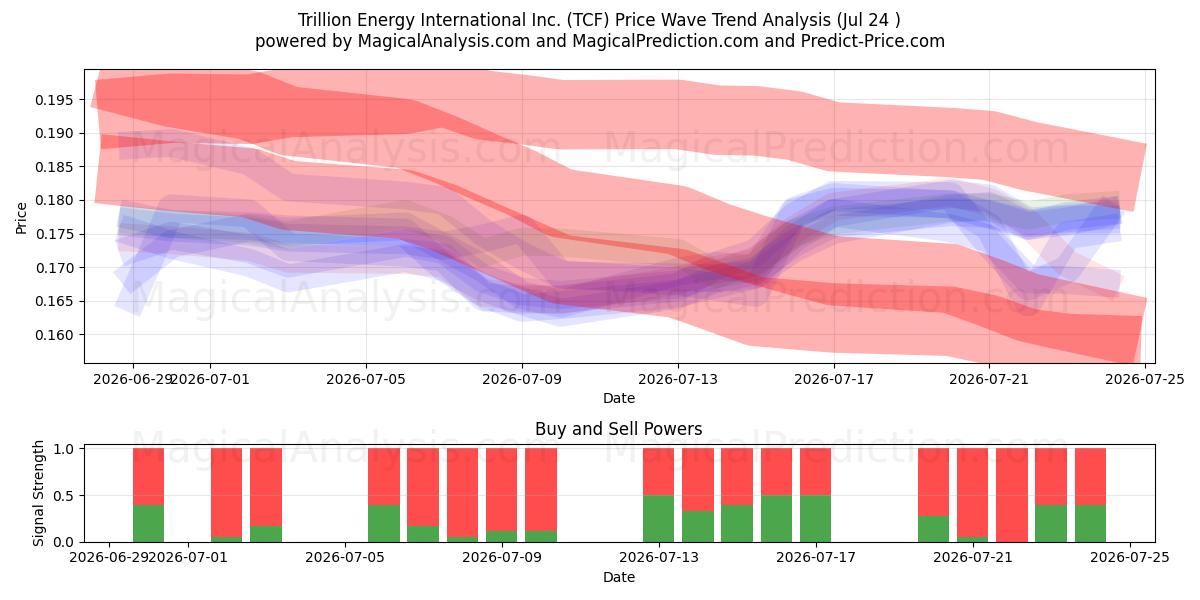  Trillion Energy International Inc. (TCF) Support and Resistance area (23 Jul) 