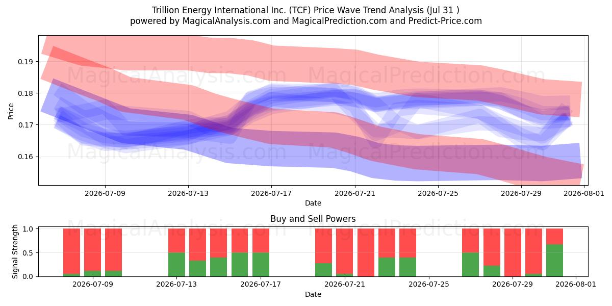  Trillion Energy International Inc. (TCF) Support and Resistance area (30 Jul) 