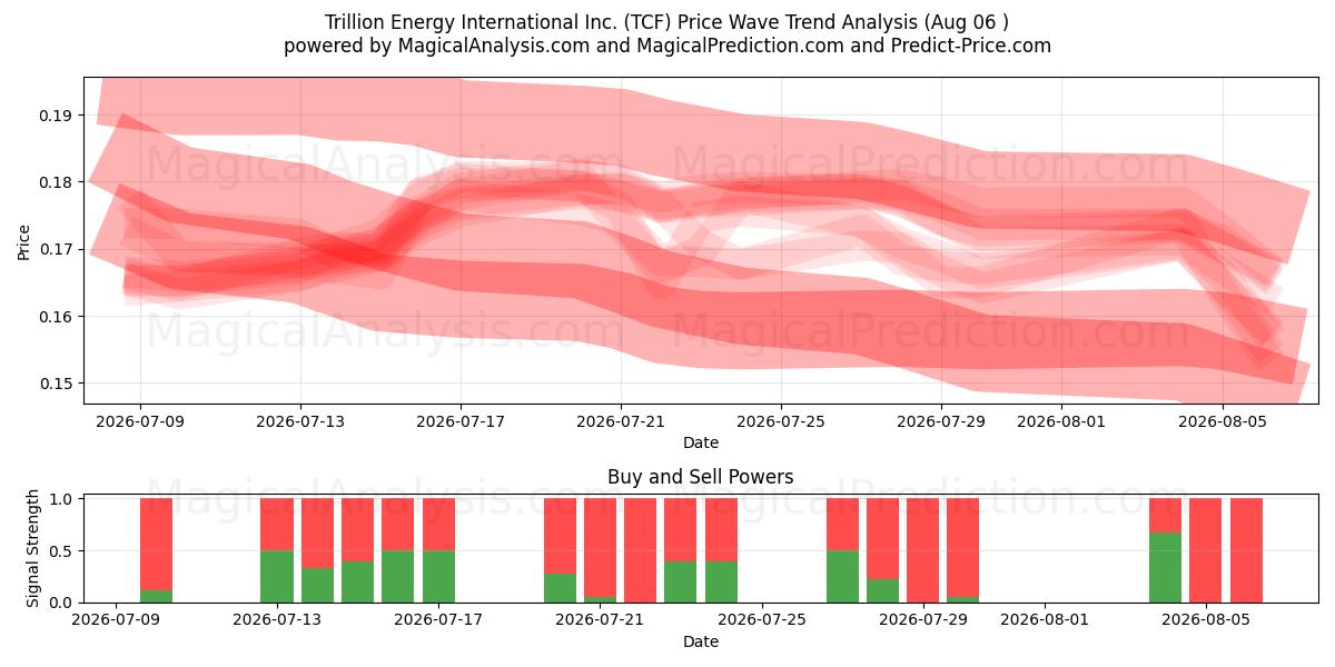  Trillion Energy International Inc. (TCF) Support and Resistance area (05 Aug) 