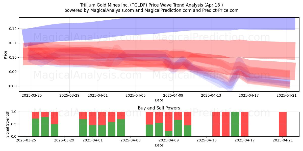  Trillium Gold Mines Inc. (TGLDF) Support and Resistance area (18 Apr) 