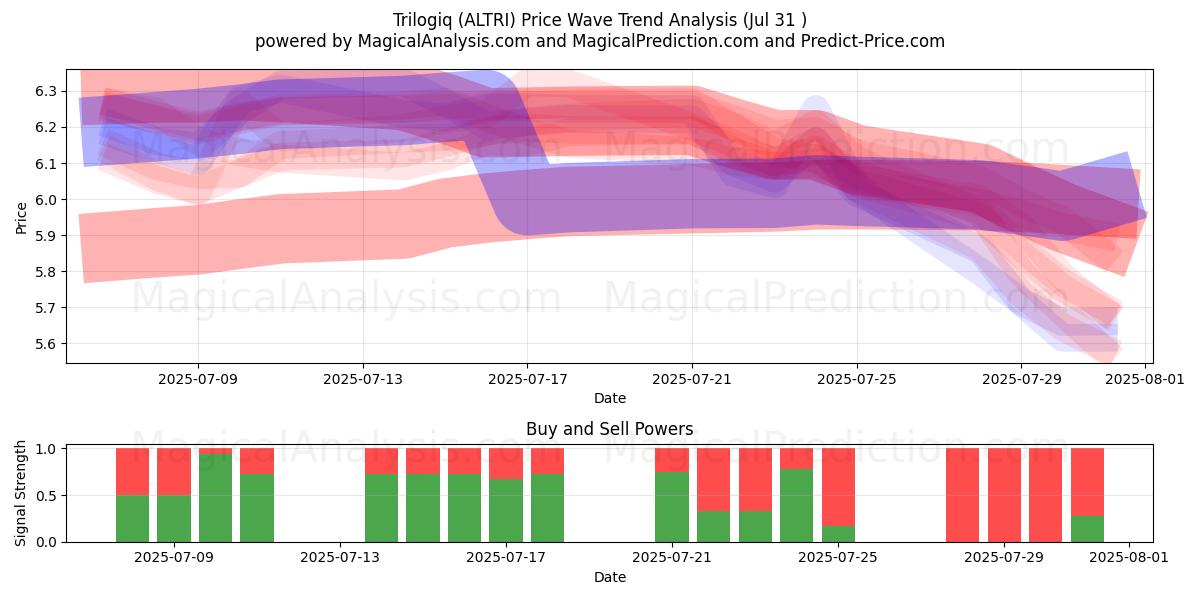  Trilogiq (ALTRI) Support and Resistance area (30 Jul) 