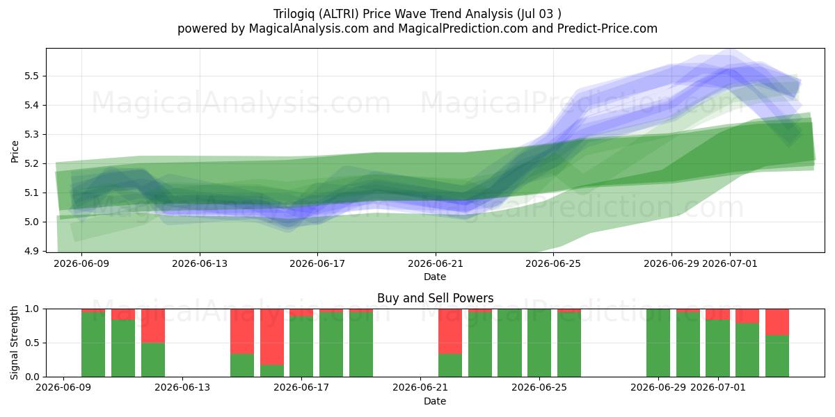  Trilogiq (ALTRI) Support and Resistance area (02 Jul) 