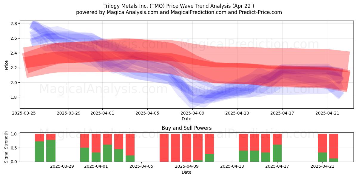  Trilogy Metals Inc. (TMQ) Support and Resistance area (22 Apr) 