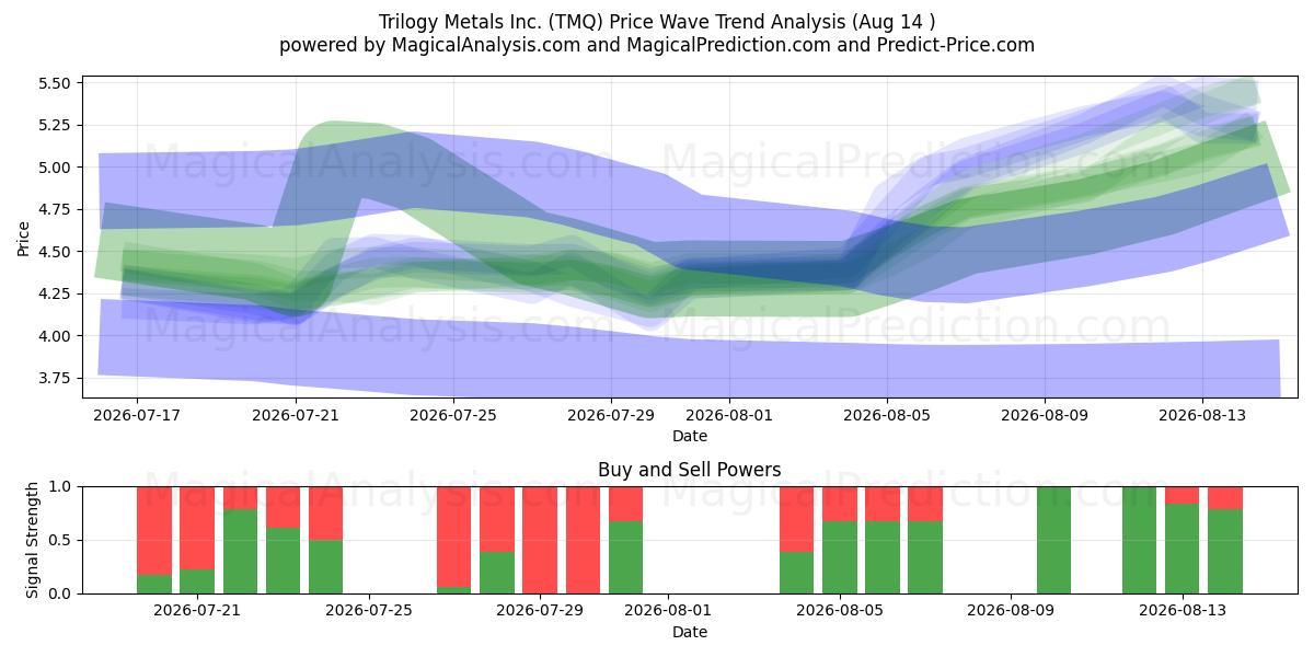  Trilogy Metals Inc. (TMQ) Support and Resistance area (13 Aug) 
