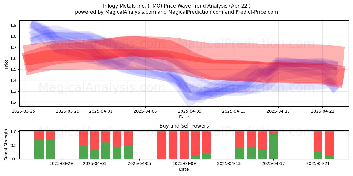  Trilogy Metals Inc. (TMQ) Support and Resistance area (22 Apr) 