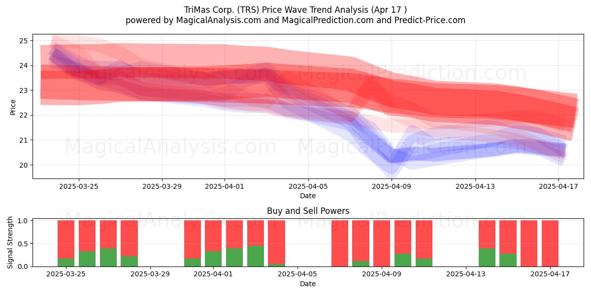  TriMas Corp. (TRS) Support and Resistance area (17 Apr) 