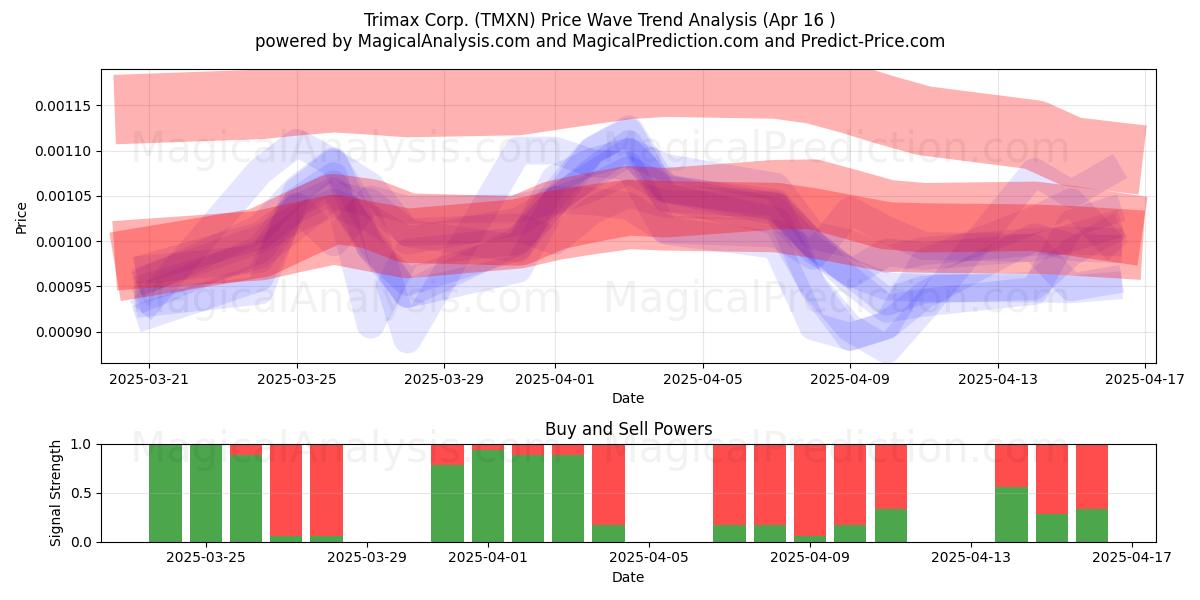  Trimax Corp. (TMXN) Support and Resistance area (16 Apr) 