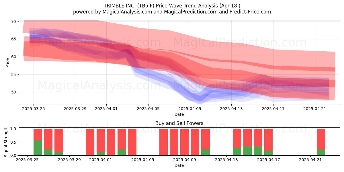 TRIMBLE INC. (TB5.F) Support and Resistance area (18 Apr) 