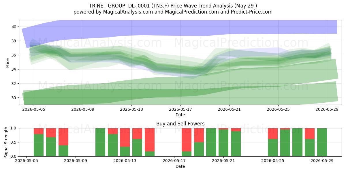  TRINET GROUP  DL-,0001 (TN3.F) Support and Resistance area (28 May) 