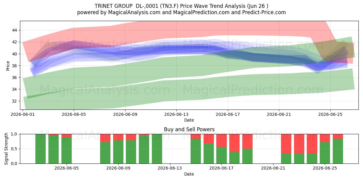  TRINET GROUP  DL-,0001 (TN3.F) Support and Resistance area (25 Jun) 