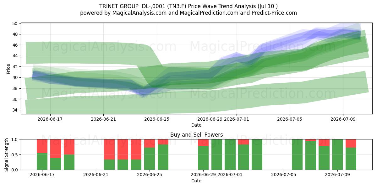  TRINET GROUP  DL-,0001 (TN3.F) Support and Resistance area (09 Jul) 