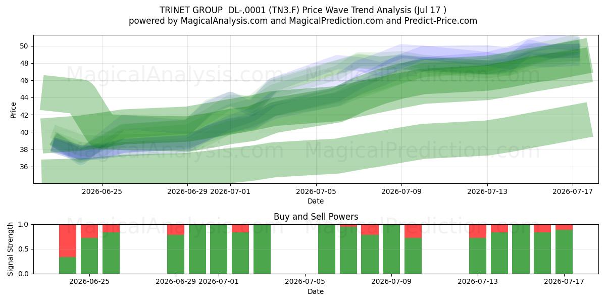  TRINET GROUP  DL-,0001 (TN3.F) Support and Resistance area (16 Jul) 