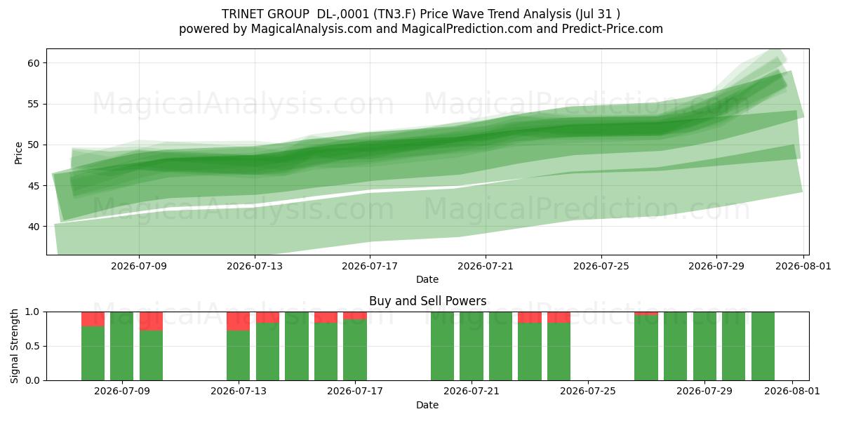  TRINET GROUP  DL-,0001 (TN3.F) Support and Resistance area (30 Jul) 