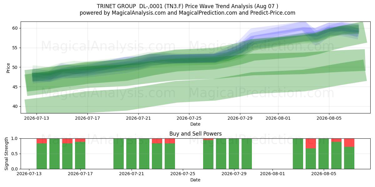  TRINET GROUP  DL-,0001 (TN3.F) Support and Resistance area (06 Aug) 