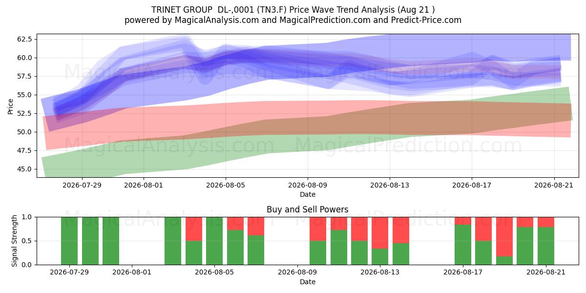 TRINET GROUP  DL-,0001 (TN3.F) Support and Resistance area (20 Aug) 