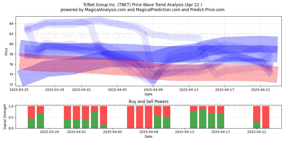  TriNet Group Inc. (TNET) Support and Resistance area (22 Apr) 