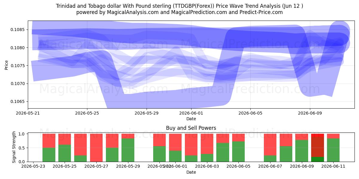  Trinidad und Tobago-Dollar mit Pfund Sterling (TTDGBP(Forex)) Support and Resistance area (11 Jun) 