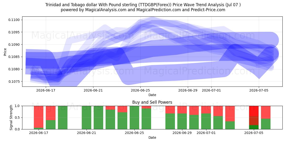  पाउंड स्टर्लिंग के साथ त्रिनिदाद और टोबैगो डॉलर (TTDGBP(Forex)) Support and Resistance area (06 Jul) 
