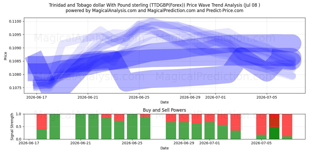  دولار ترينيداد وتوباغو مقابل الجنيه الاسترليني (TTDGBP(Forex)) Support and Resistance area (07 Jul) 