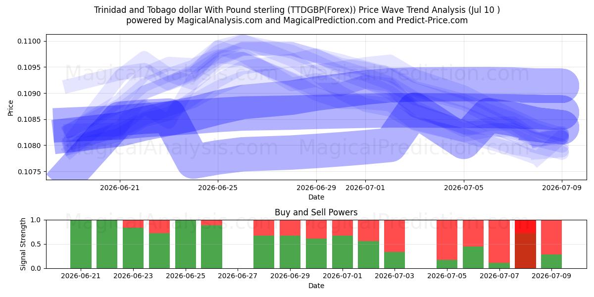  Trinidad og Tobago dollar med pund sterling (TTDGBP(Forex)) Support and Resistance area (09 Jul) 