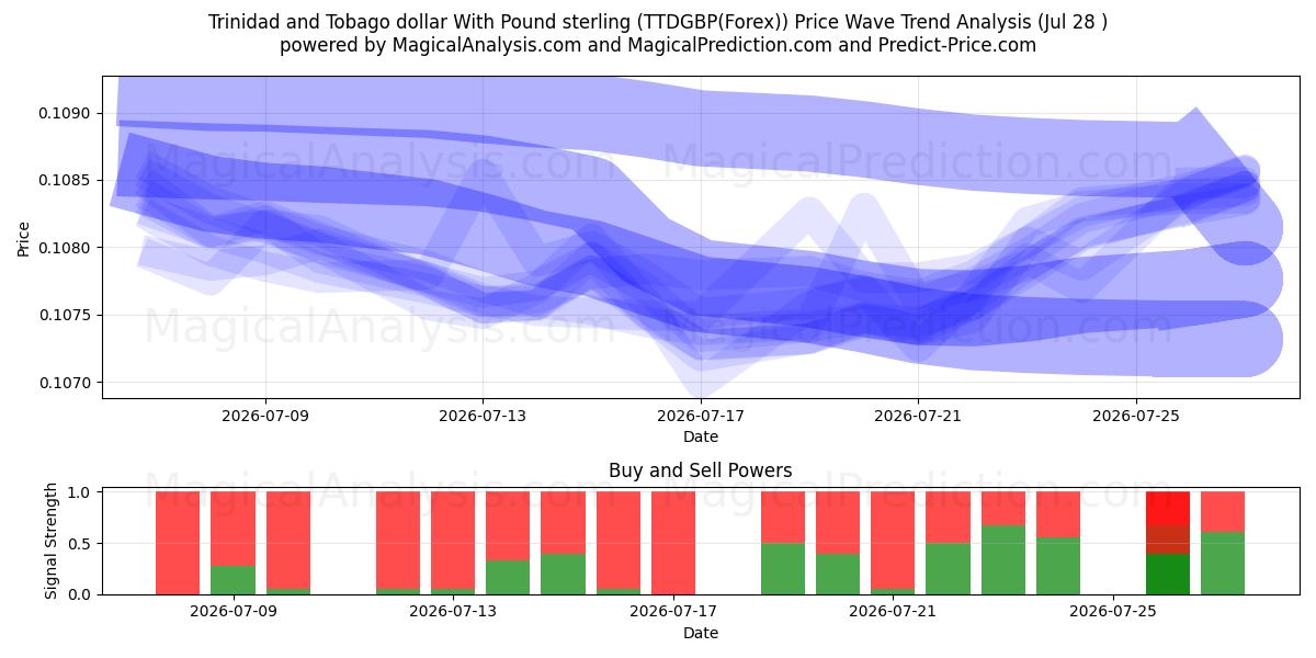  Trinidad and Tobago dollar With Pound sterling (TTDGBP(Forex)) Support and Resistance area (27 Jul) 