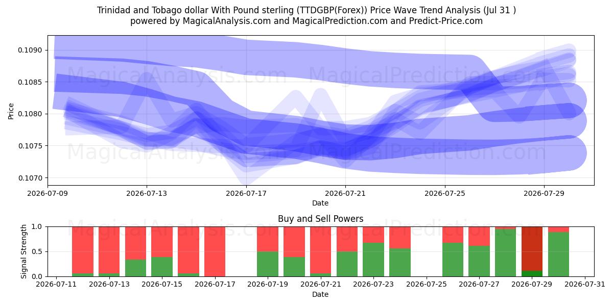  Trinidad og Tobago dollar med pund sterling (TTDGBP(Forex)) Support and Resistance area (30 Jul) 