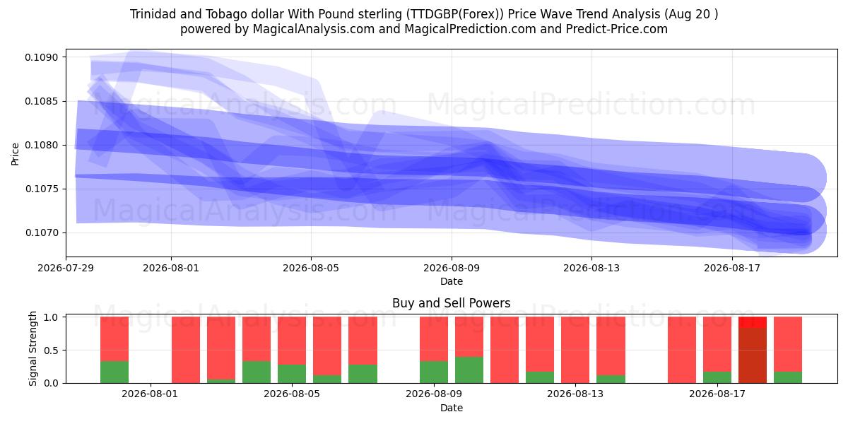  Trinidad und Tobago-Dollar mit Pfund Sterling (TTDGBP(Forex)) Support and Resistance area (18 Aug) 