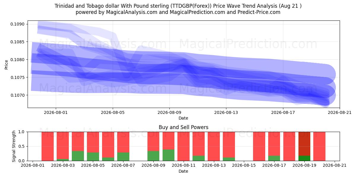  Trinidad and Tobago dollar With Pound sterling (TTDGBP(Forex)) Support and Resistance area (19 Aug) 