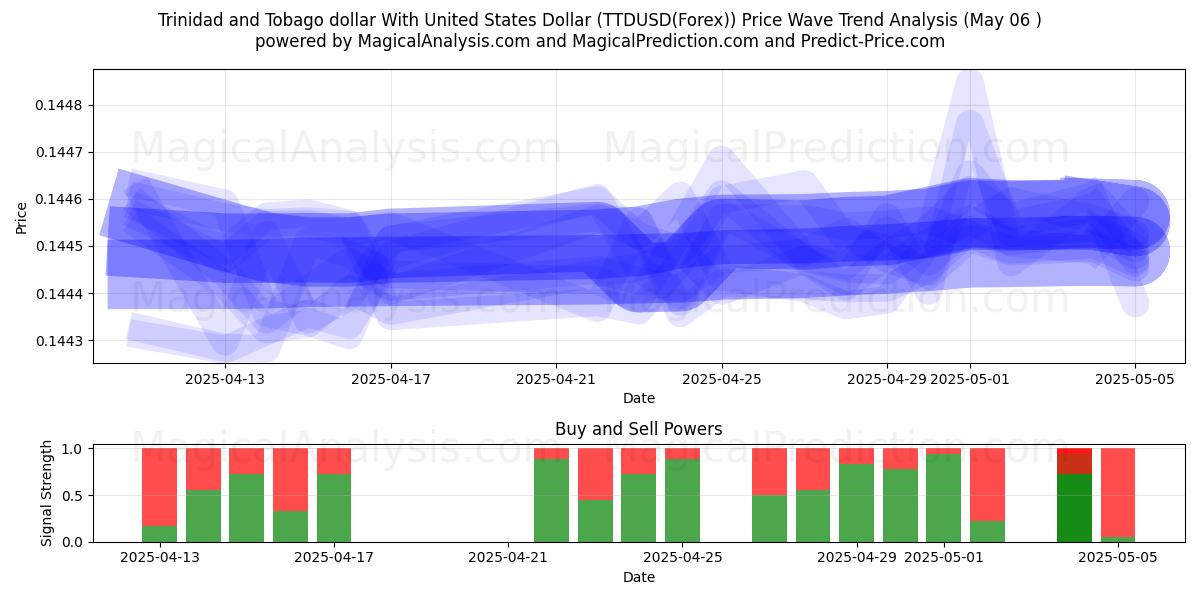  Trinidad og Tobago dollar med amerikanske dollar (TTDUSD(Forex)) Support and Resistance area (06 May) 