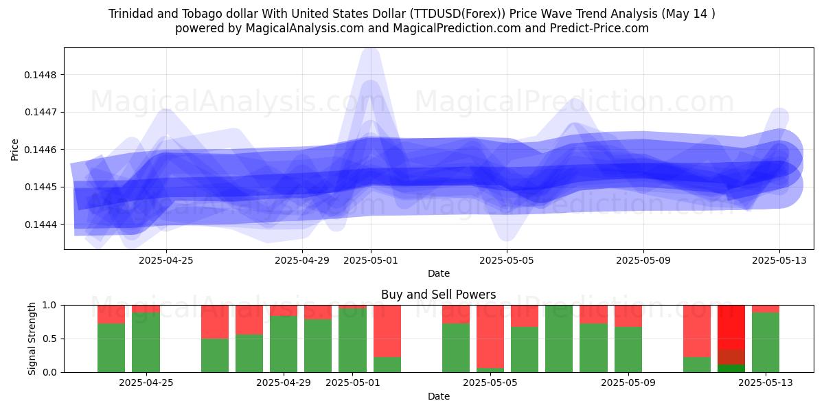  Trinidad and Tobago dollar With United States Dollar (TTDUSD(Forex)) Support and Resistance area (14 May) 